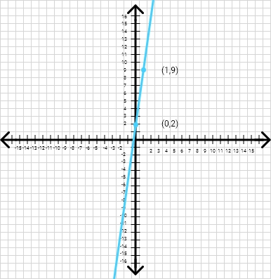 graphing lines with integer slopes